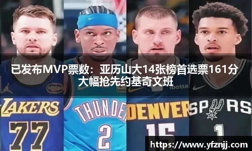 已发布MVP票数：亚历山大14张榜首选票161分 大幅抢先约基奇文班